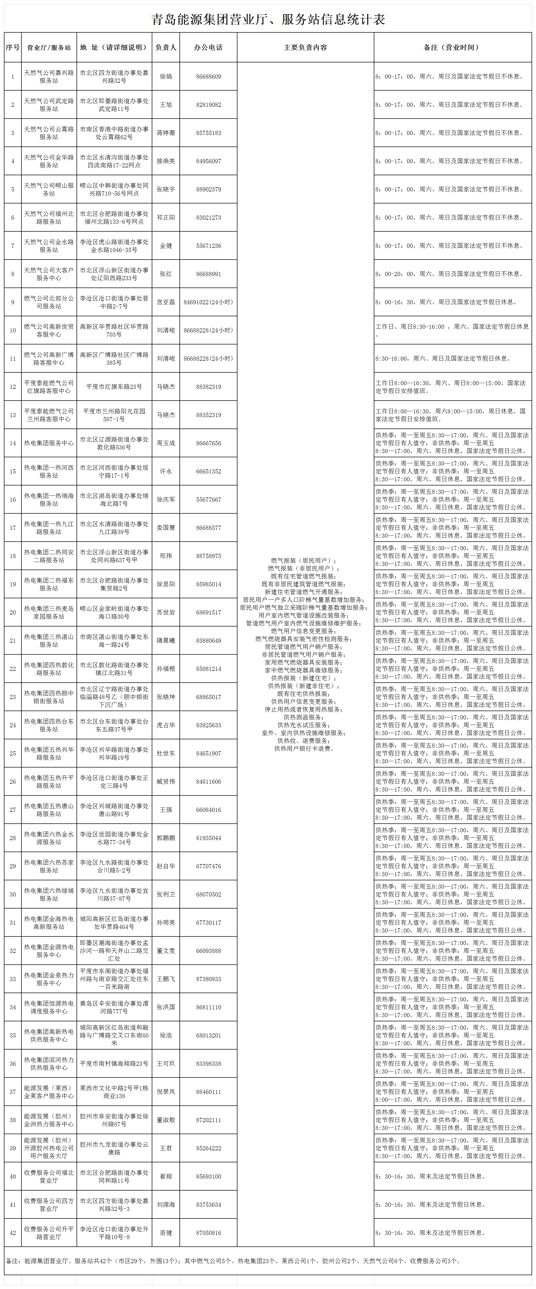 青島能源集團營業(yè)廳、服務(wù)站信息（包含負(fù)責(zé)內(nèi)容）_服務(wù)窗口.png